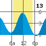 Point Buckler tide chart for Wednesday, November 13, 2024