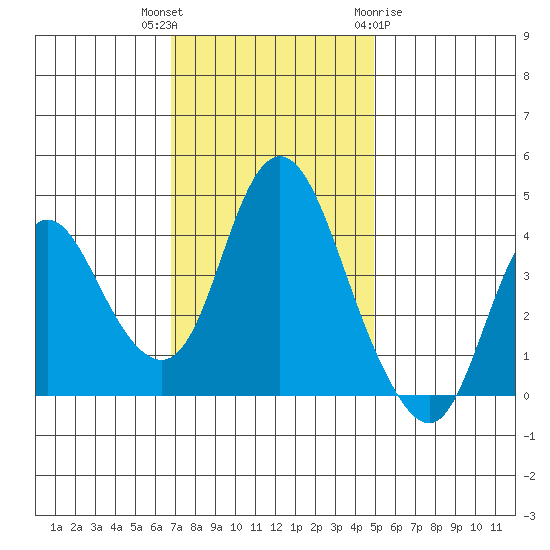 Point Buckler tide chart for Thursday, November 14, 2024