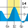 Point Buckler tide chart for Thursday, November 14, 2024