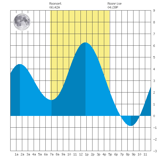 Point Buckler tide chart for Friday, November 15, 2024
