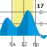 Point Buckler tide chart for Sunday, November 17, 2024