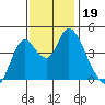 Point Buckler tide chart for Tuesday, November 19, 2024
