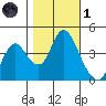 Point Buckler tide chart for Friday, November 1, 2024