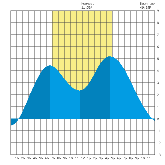 Point Buckler tide chart for Wednesday, November 20, 2024