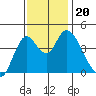 Point Buckler tide chart for Wednesday, November 20, 2024
