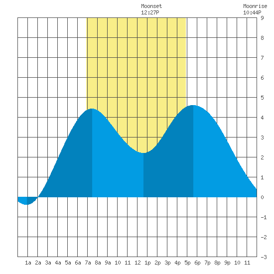 Point Buckler tide chart for Thursday, November 21, 2024