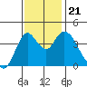 Point Buckler tide chart for Thursday, November 21, 2024