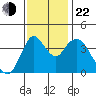 Point Buckler tide chart for Friday, November 22, 2024
