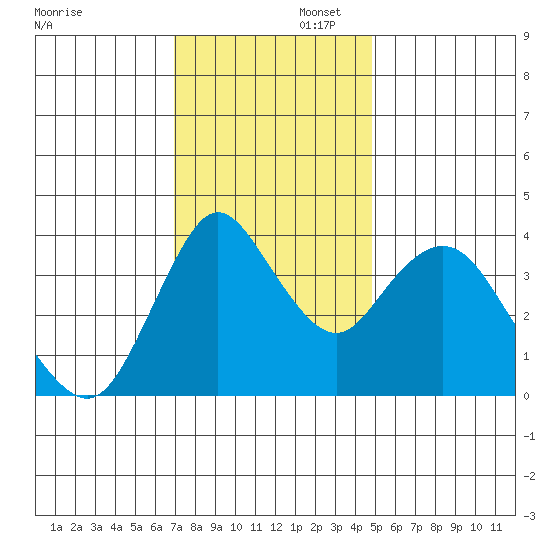 Point Buckler tide chart for Saturday, November 23, 2024