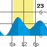 Point Buckler tide chart for Saturday, November 23, 2024