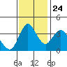 Point Buckler tide chart for Sunday, November 24, 2024