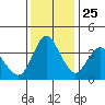 Point Buckler tide chart for Monday, November 25, 2024