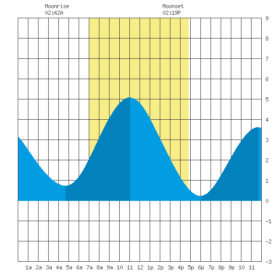Point Buckler tide chart for Tuesday, November 26, 2024