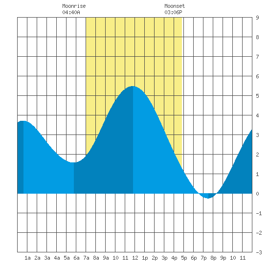 Point Buckler tide chart for Thursday, November 28, 2024