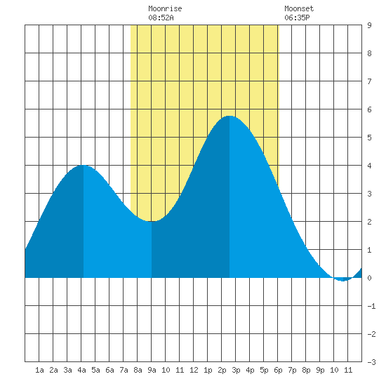 Point Buckler tide chart for Saturday, November 2, 2024
