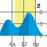 Point Buckler tide chart for Saturday, November 2, 2024