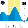 Point Buckler tide chart for Saturday, November 30, 2024