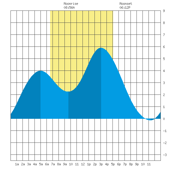 Point Buckler tide chart for Sunday, November 3, 2024