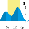 Point Buckler tide chart for Sunday, November 3, 2024