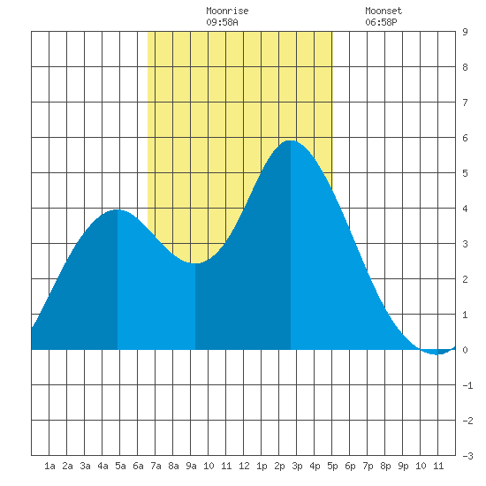Point Buckler tide chart for Monday, November 4, 2024