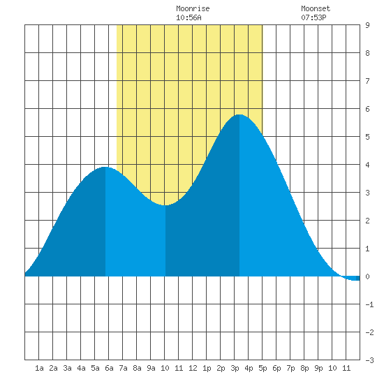 Point Buckler tide chart for Tuesday, November 5, 2024