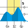 Point Buckler tide chart for Tuesday, November 5, 2024