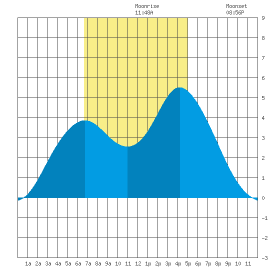 Point Buckler tide chart for Wednesday, November 6, 2024