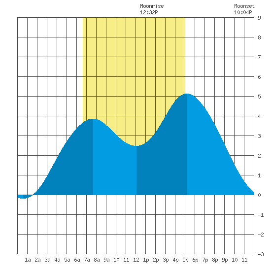 Point Buckler tide chart for Thursday, November 7, 2024
