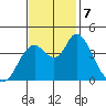 Point Buckler tide chart for Thursday, November 7, 2024