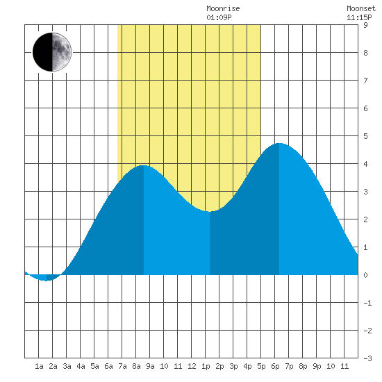 Point Buckler tide chart for Friday, November 8, 2024