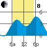 Point Buckler tide chart for Friday, November 8, 2024