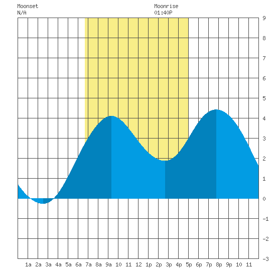 Point Buckler tide chart for Saturday, November 9, 2024