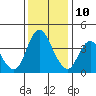 Point Buckler tide chart for Tuesday, December 10, 2024