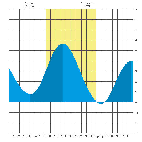 Point Buckler tide chart for Wednesday, December 11, 2024