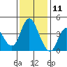 Point Buckler tide chart for Wednesday, December 11, 2024