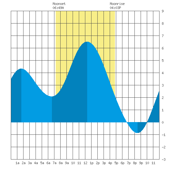 Point Buckler tide chart for Saturday, December 14, 2024