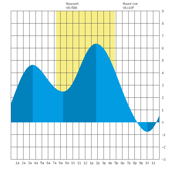 Point Buckler tide chart for Monday, December 16, 2024