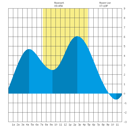 Point Buckler tide chart for Tuesday, December 17, 2024
