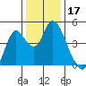 Point Buckler tide chart for Tuesday, December 17, 2024