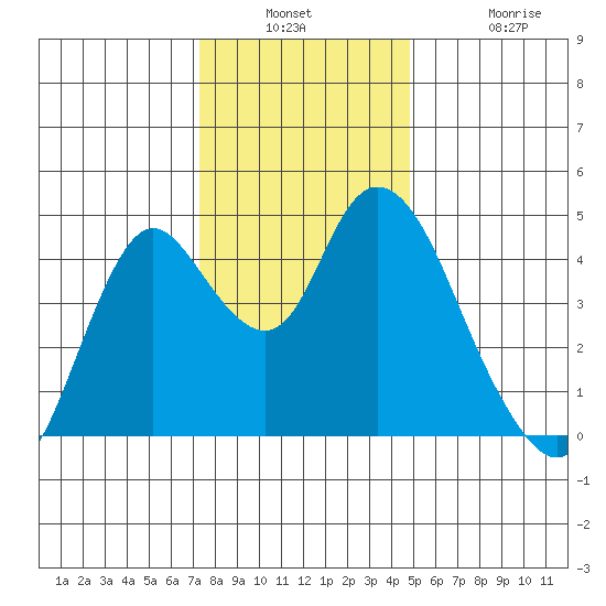Point Buckler tide chart for Wednesday, December 18, 2024