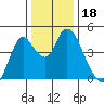Point Buckler tide chart for Wednesday, December 18, 2024