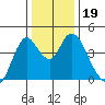 Point Buckler tide chart for Thursday, December 19, 2024