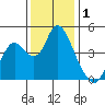 Point Buckler tide chart for Sunday, December 1, 2024