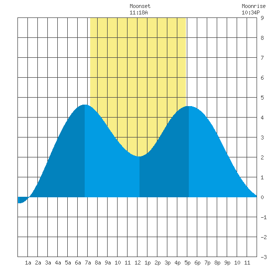 Point Buckler tide chart for Friday, December 20, 2024