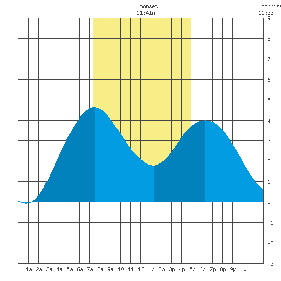 Point Buckler tide chart for Saturday, December 21, 2024