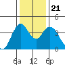 Point Buckler tide chart for Saturday, December 21, 2024