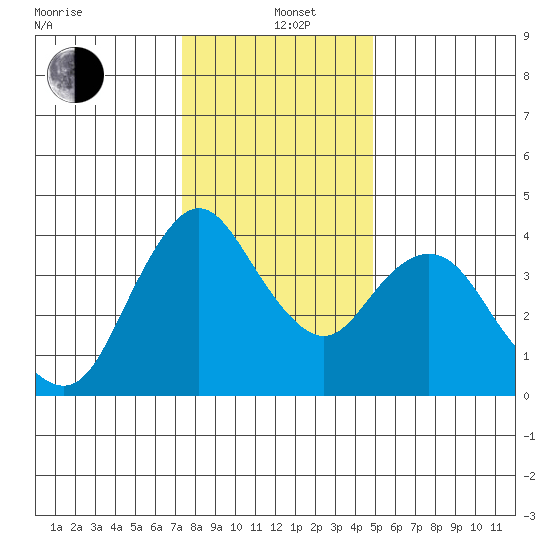 Point Buckler tide chart for Sunday, December 22, 2024