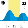 Point Buckler tide chart for Sunday, December 22, 2024