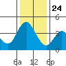 Point Buckler tide chart for Tuesday, December 24, 2024