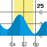 Point Buckler tide chart for Wednesday, December 25, 2024